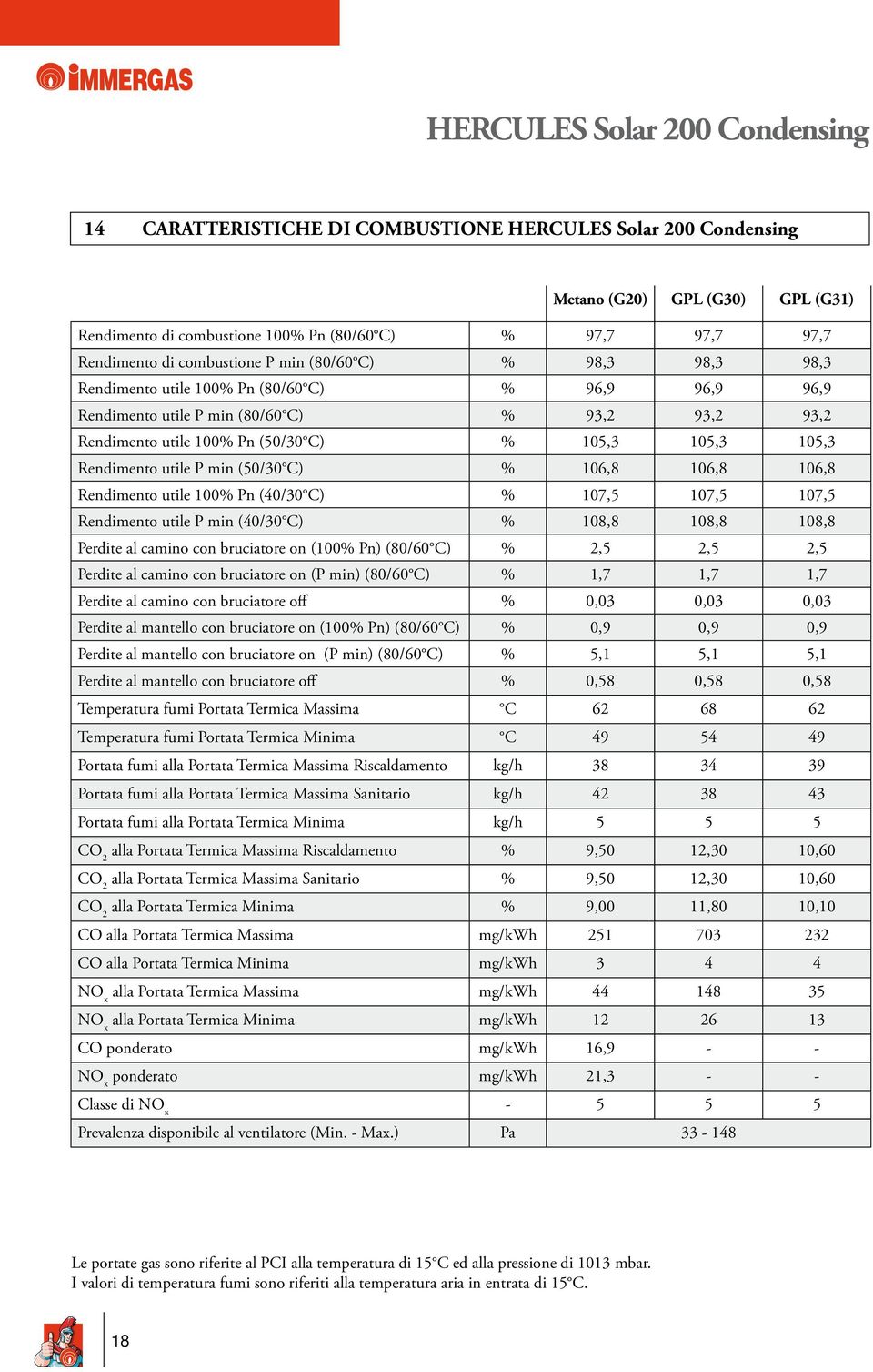 (50/30 C) % 106,8 106,8 106,8 Rendimento utile 100% Pn (40/30 C) % 107,5 107,5 107,5 Rendimento utile P min (40/30 C) % 108,8 108,8 108,8 Perdite al camino con bruciatore on (100% Pn) (80/60 C) % 2,5