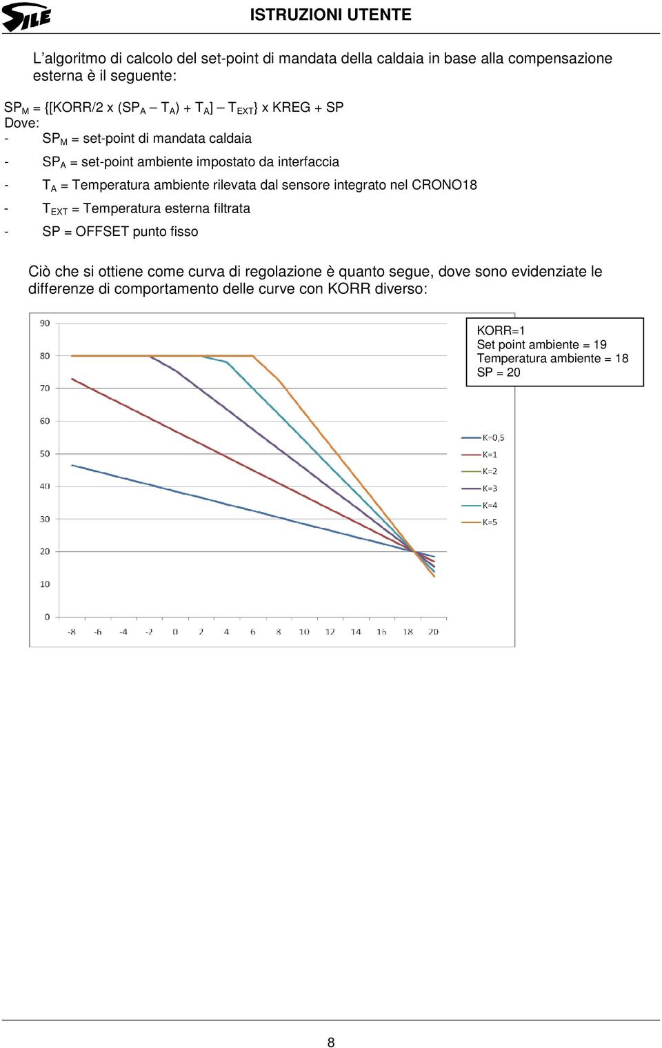 rilevata dal sensore integrato nel CRONO18 - T EXT = Temperatura esterna filtrata - SP = OFFSET punto fisso Ciò che si ottiene come curva di regolazione è