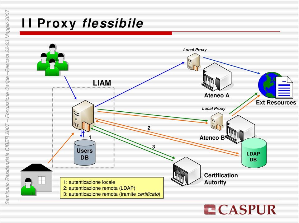 remota (tramite certificato) 2 3 Local Proxy Ateneo A