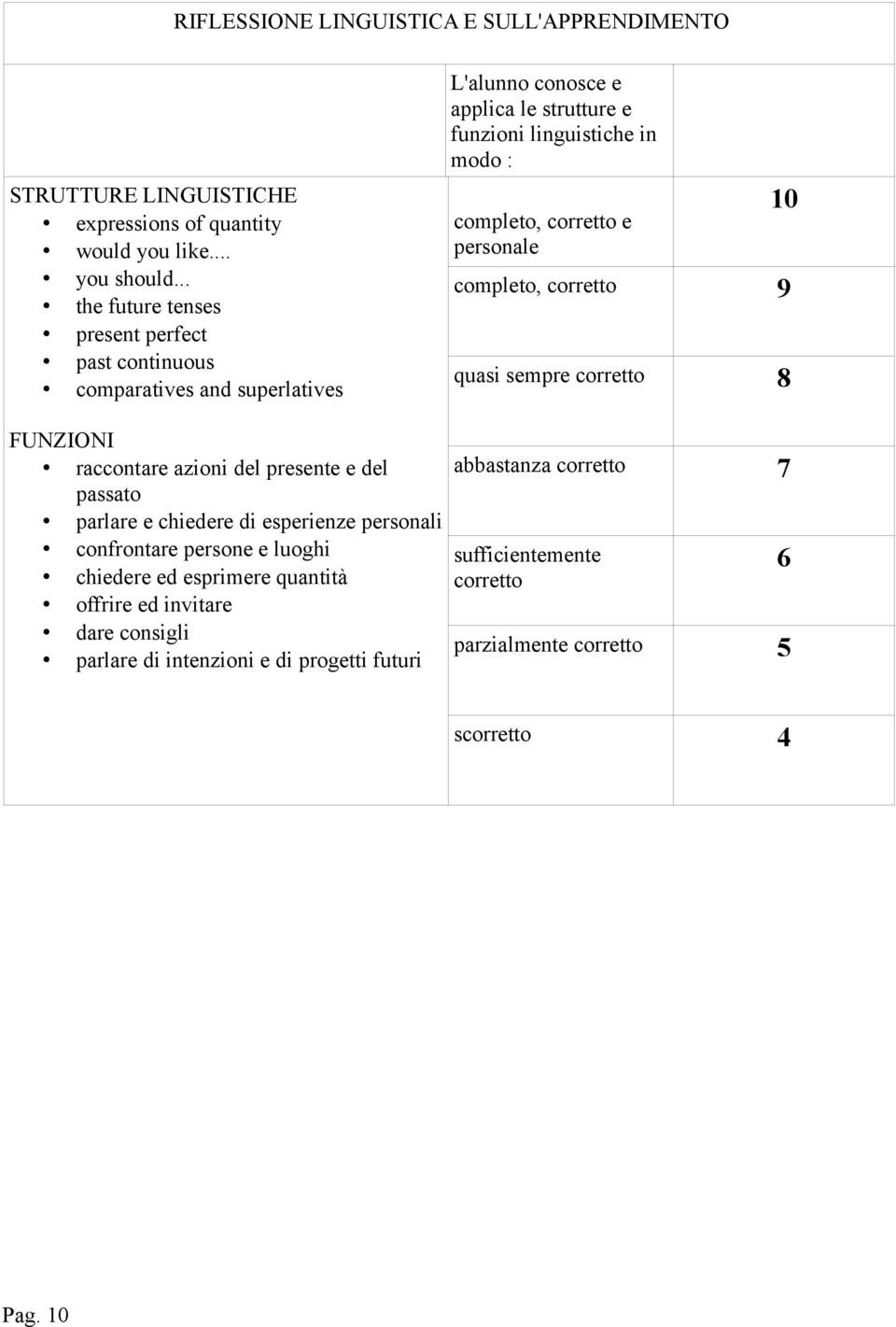 modo : completo, e personale completo, 9 quasi sempre 8 FUNZIONI raccontare azioni del presente e del passato parlare e chiedere di esperienze