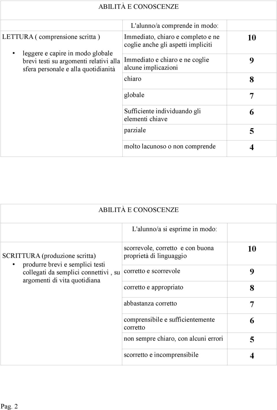 o non comprende 4 9 SCRITTURA (produzione scritta) produrre brevi e semplici testi collegati da semplici connettivi, su argomenti di vita quotidiana L'alunno/a