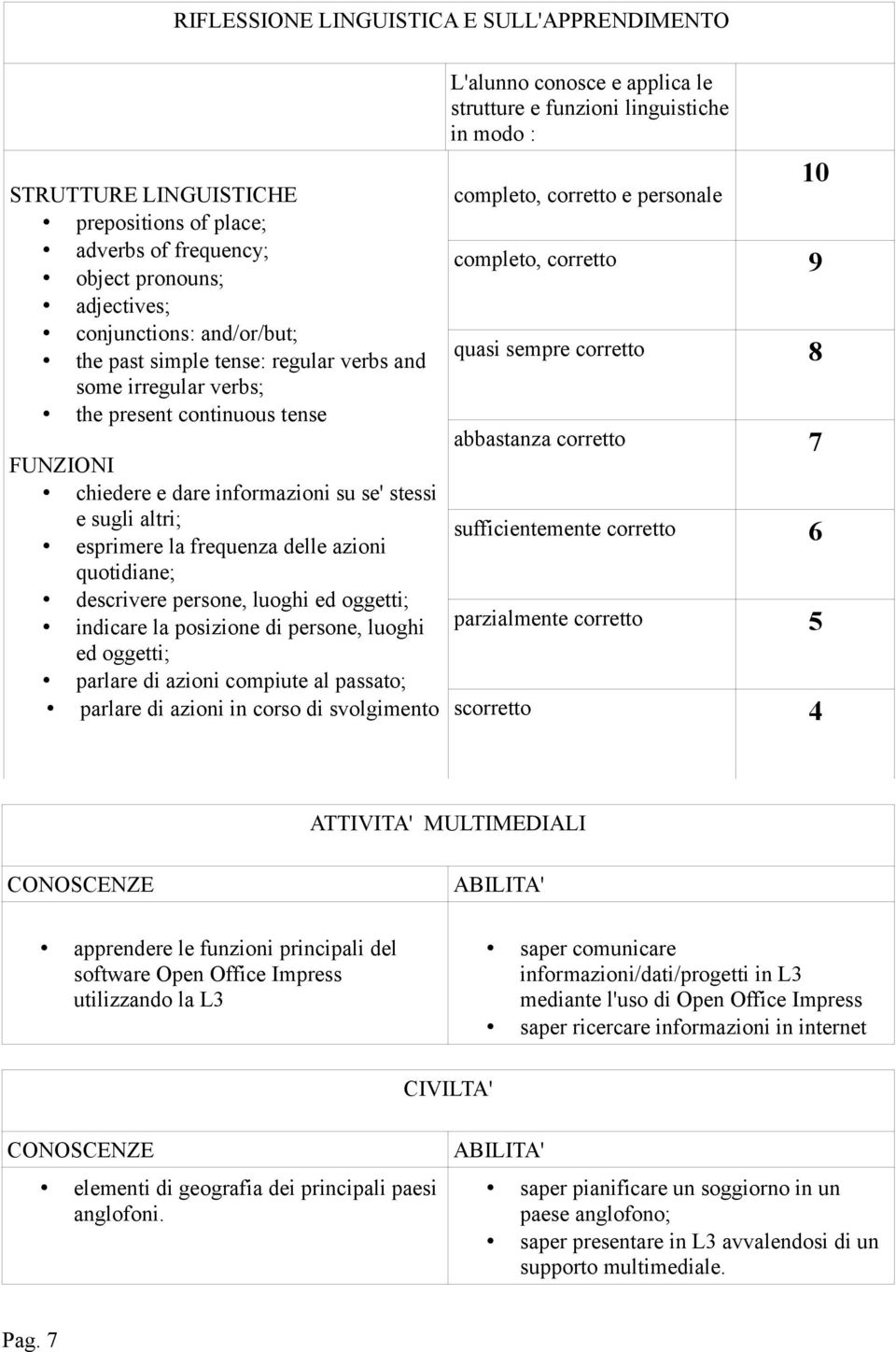 luoghi ed oggetti; indicare la posizione di persone, luoghi ed oggetti; parlare di azioni compiute al passato; parlare di azioni in corso di svolgimento L'alunno conosce e applica le strutture e