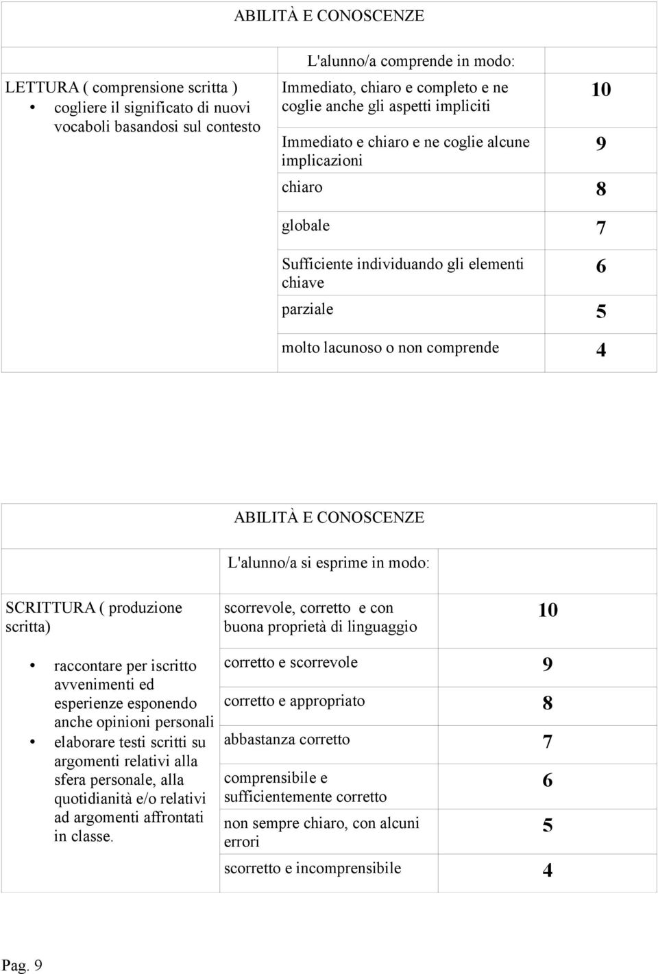 scritta) scorrevole, e con buona proprietà di linguaggio raccontare per iscritto avvenimenti ed esperienze esponendo anche opinioni personali elaborare testi scritti su argomenti