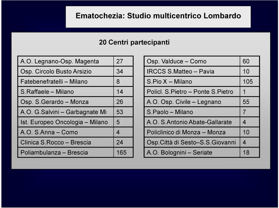 Europeo Oncologia Milano 5 A.O. S.Anna Como 4 Clinica S.Rocco Brescia 24 Poliambulanza Brescia 165 Osp. Valduce Como 60 IRCCS S.Matteo Pavia 10 S.