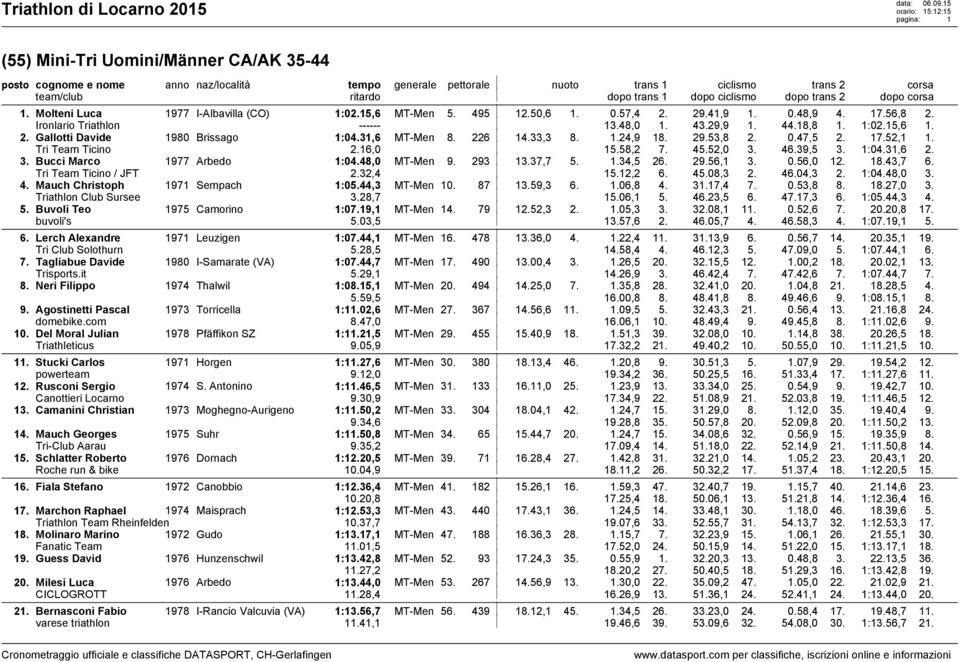 48,0 MT-Men 9. 293 13.37,7 5. 1.34,5 26. 29.56,1 3. 0.56,0 12. 18.43,7 6. / JFT 2.32,4 15.12,2 6. 45.08,3 2. 46.04,3 2. 1:04.48,0 3. 4. Mauch Christoph 1971 Sempach 1:05.44,3 MT-Men 10. 87 13.59,3 6.