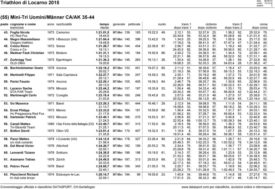 45. Cossu Remo 1972 Sessa 1:21.28,7 MT-Men 144. 454 22.38,8 87. 2.06,7 48. 33.51,3 31. 1.19,2 49. 21.32,7 27. Cossu e Co 19.13,1 24.45,5 82. 58.36,8 60. 59.56,0 60. 1:21.28,7 45. 46.