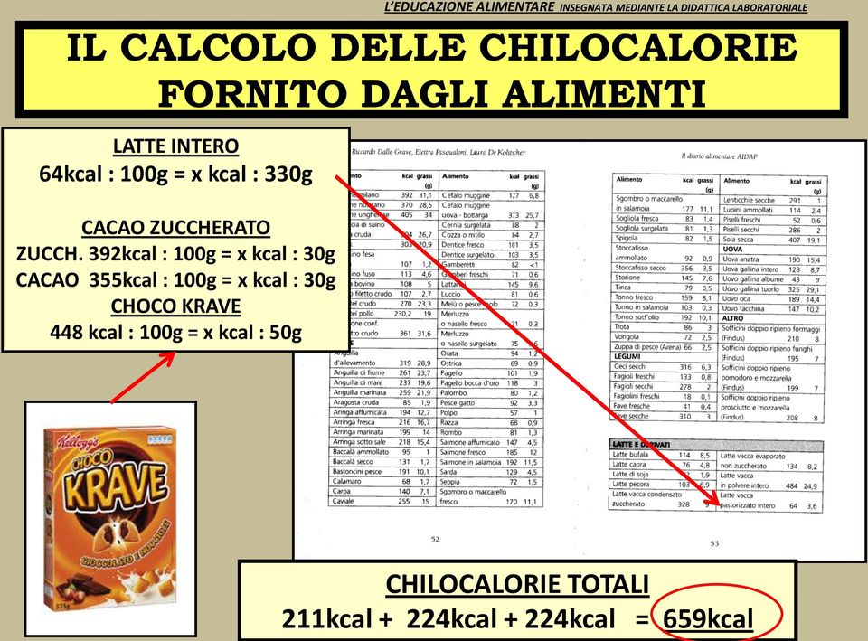 392kcal : 100g = x kcal : 30g CACAO 355kcal : 100g = x kcal : 30g CHOCO KRAVE 448 kcal :