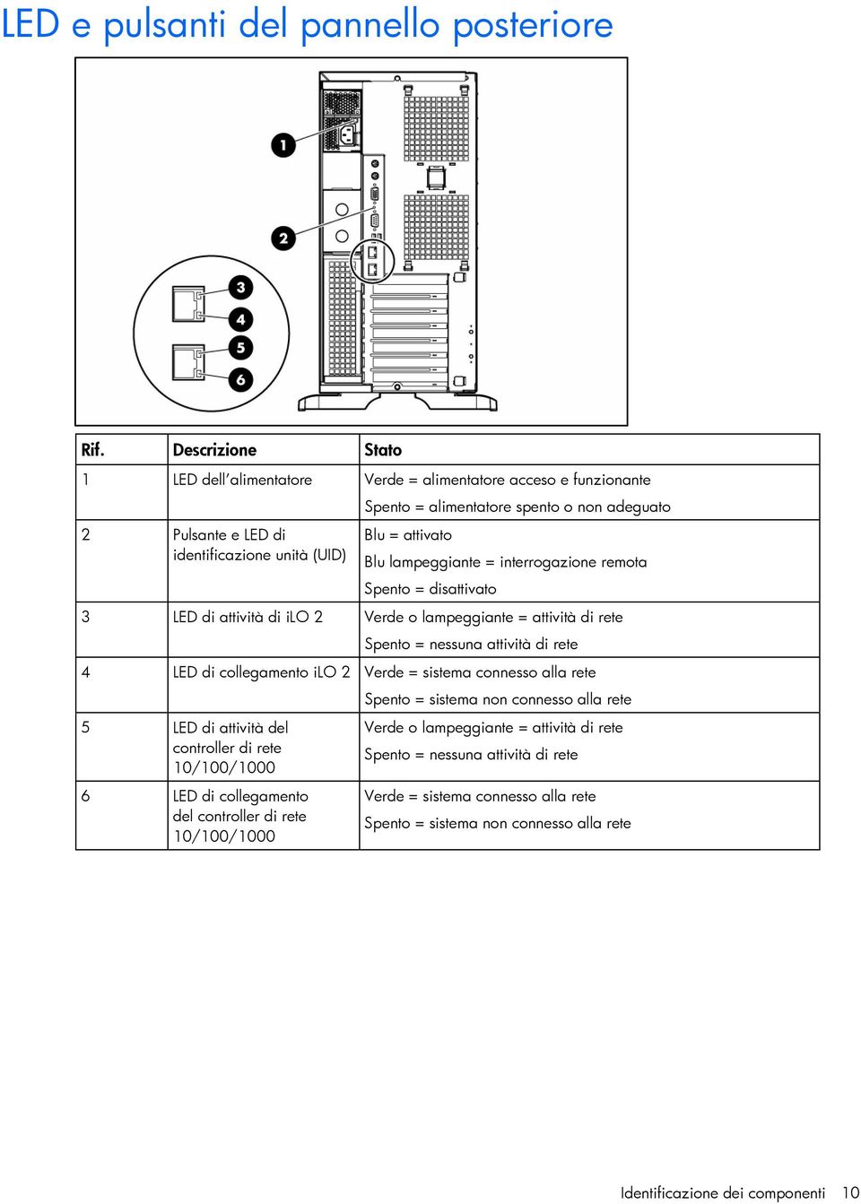 lampeggiante = interrogazione remota Spento = disattivato 3 LED di attività di ilo 2 Verde o lampeggiante = attività di rete Spento = nessuna attività di rete 4 LED di collegamento ilo 2 Verde =