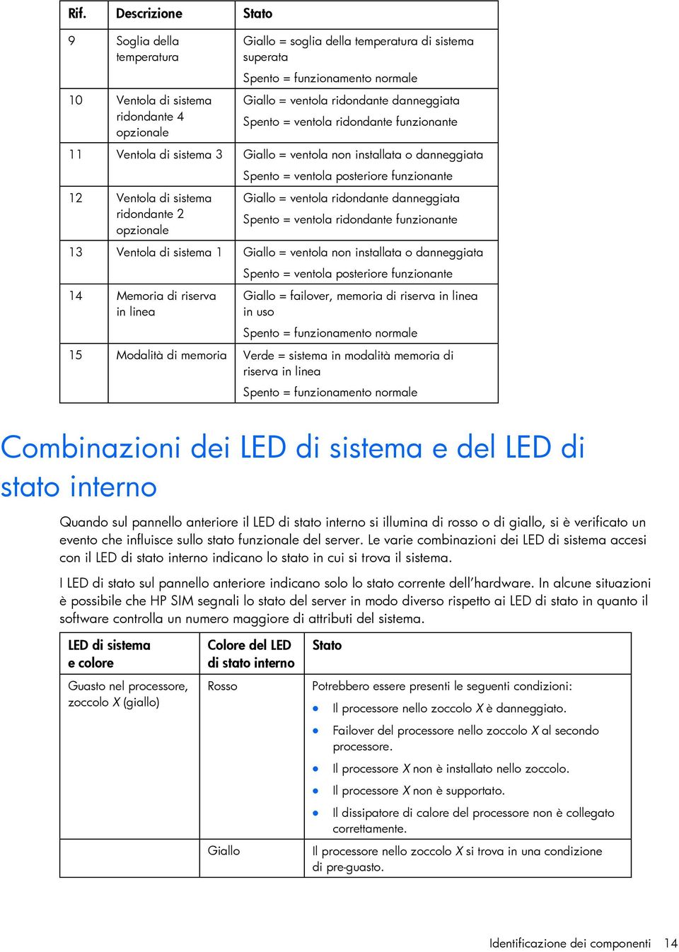 ridondante 2 opzionale Giallo = ventola ridondante danneggiata Spento = ventola ridondante funzionante 13 Ventola di sistema 1 Giallo = ventola non installata o danneggiata Spento = ventola