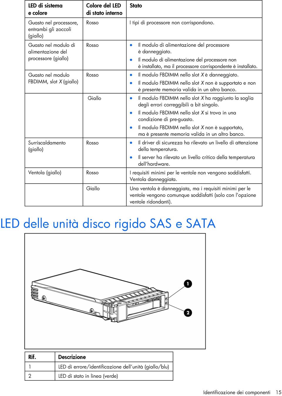 Il modulo di alimentazione del processore non è installato, ma il processore corrispondente è installato. Rosso Il modulo FBDIMM nello slot X è danneggiato.