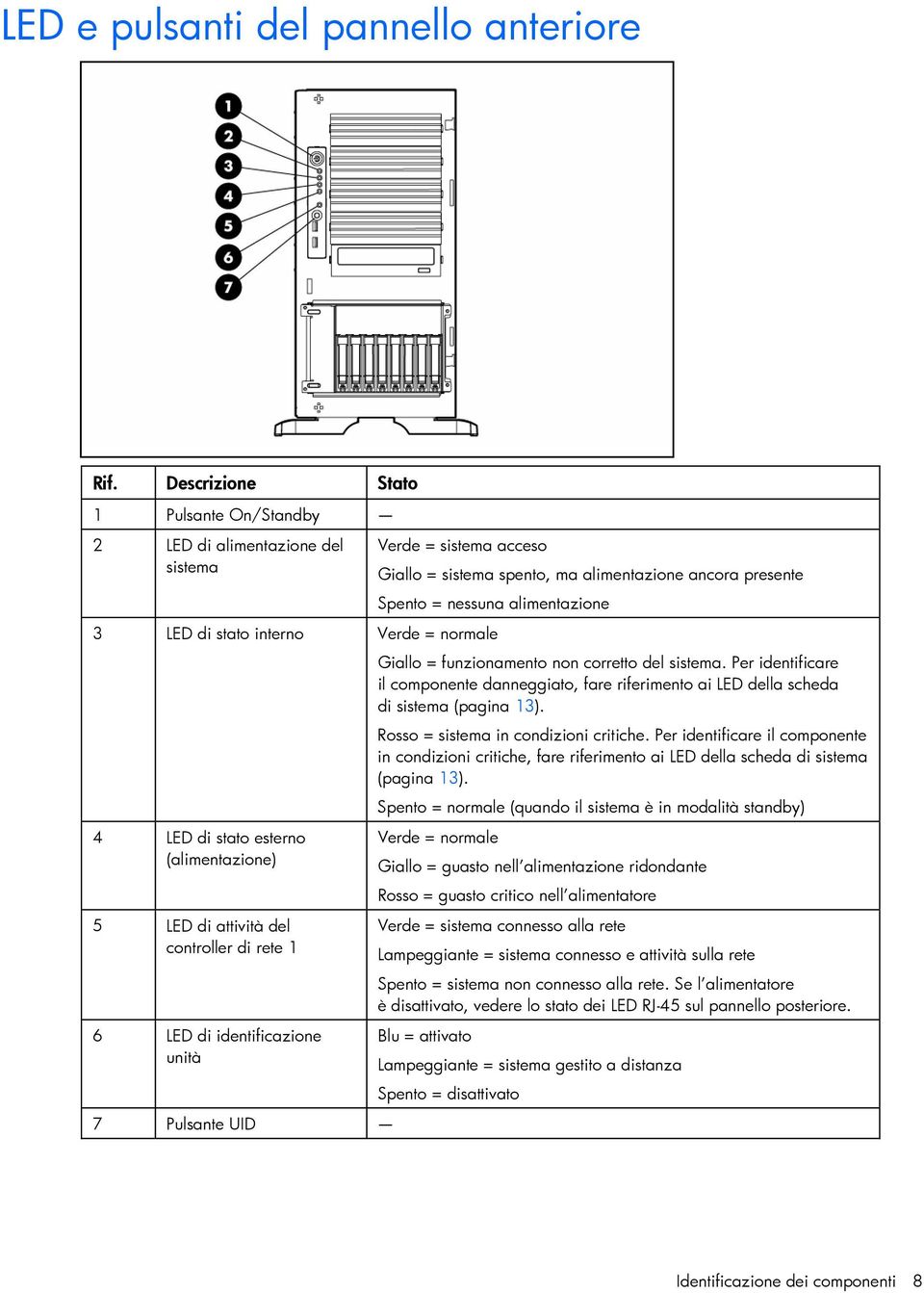 stato interno Verde = normale Giallo = funzionamento non corretto del sistema. Per identificare il componente danneggiato, fare riferimento ai LED della scheda di sistema (pagina 13).