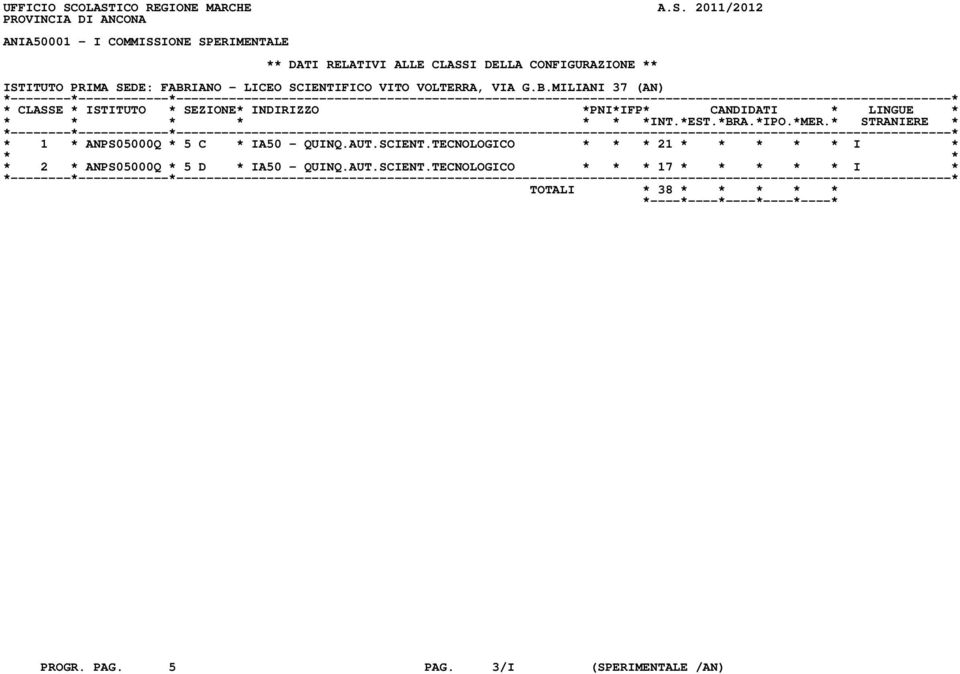 DELLA CONFIGURAZIONE ** ISTITUTO PRIMA SEDE: FABRIANO - LICEO SCIENTIFICO VITO VOLTERRA, VIA G.B.MILIANI 37 (AN) * 1 * ANPS05000Q * 5 C * IA50 - QUINQ.