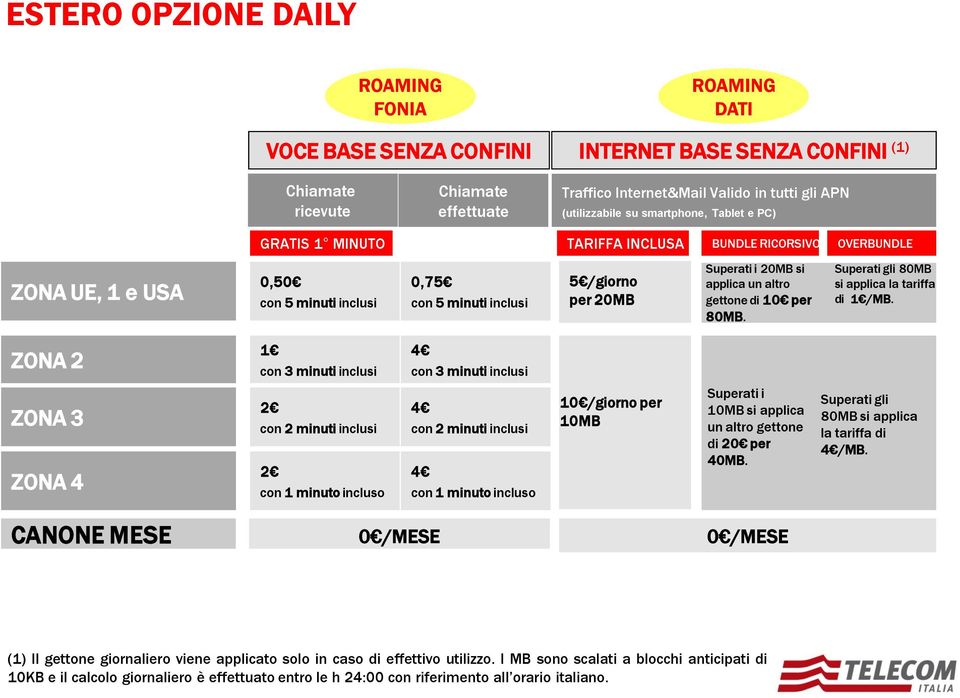 i 20MB si applica un altro gettone di 10 per 80MB. Superati gli 80MB si applica la tariffa di 1 /MB.