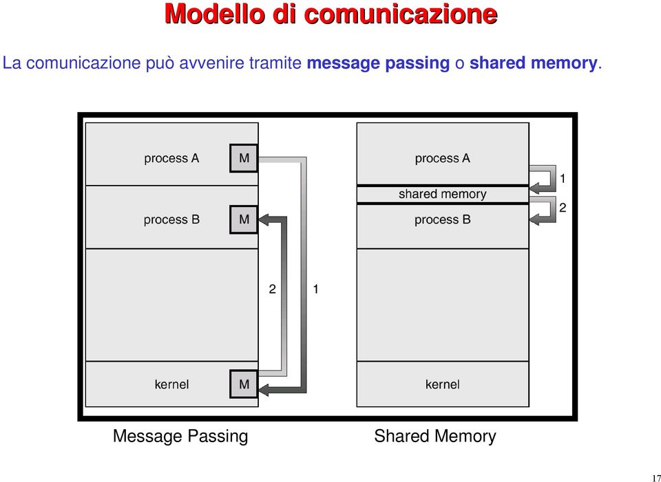 tramite message passing o