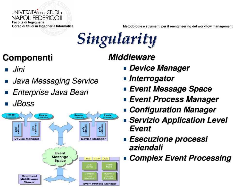 Space Event Process Manager Configuration Manager Servizio