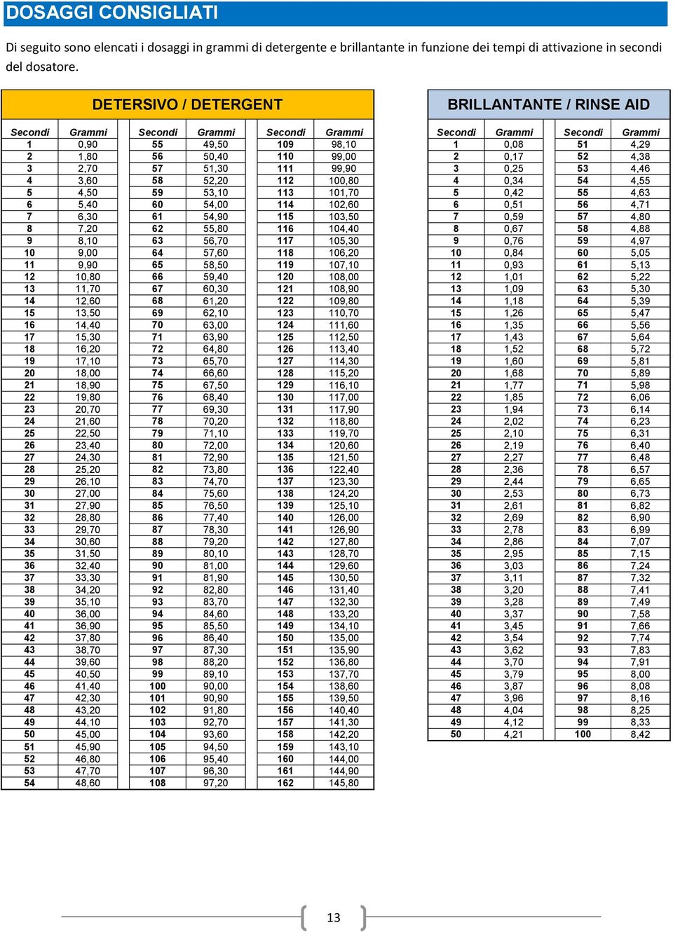 4,38 3 2,70 57 51,30 111 99,90 3 0,25 53 4,46 4 3,60 58 52,20 112 100,80 4 0,34 54 4,55 5 4,50 59 53,10 113 101,70 5 0,42 55 4,63 6 5,40 60 54,00 114 102,60 6 0,51 56 4,71 7 6,30 61 54,90 115 103,50