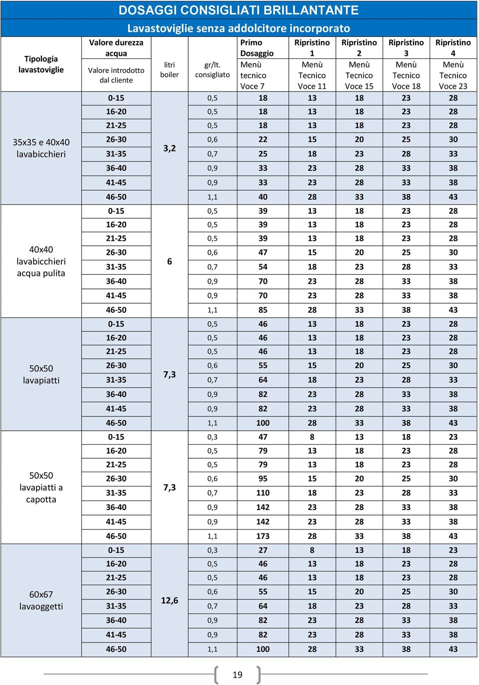 consigliato tecnico Voce 7 Voce 11 Voce 15 Voce 18 Voce 23 0,5 18 13 18 23 28 16-20 0,5 18 13 18 23 28 21-25 0,5 18 13 18 23 28 26-30 0,6 22 15 20 25 30 31-35 0,7 25 18 23 28 33 36-40 0,9 33 23 28 33