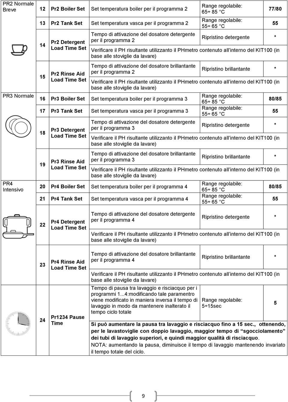 utilizzanto il PHmetro contenuto all interno del KIT100 (in base alle stoviglie da lavare) Tempo di attivazione del dosatore brillantante per il programma 2 brillantante * Verificare il PH risultante