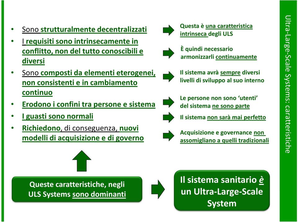 quindi necessario armonizzarli continuamente Il sistema avrà semprediversi livelli di sviluppo al suo interno Le persone non sono utenti del sistema ne sono parte Il sistema non sarà mai perfetto