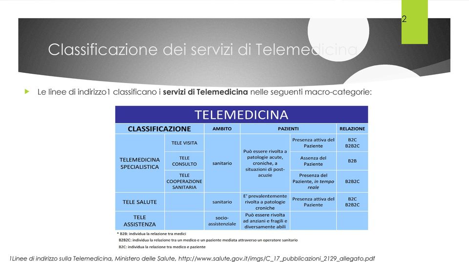 macro-categorie: 1Linee di indirizzo sulla Telemedicina, Ministero
