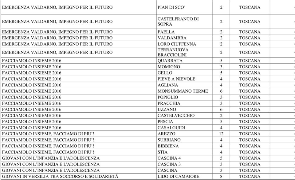 INSIEME 2016 MOMIGNO 3 TOSCANA 6 FACCIAMOLO INSIEME 2016 GELLO 5 TOSCANA 6 FACCIAMOLO INSIEME 2016 PIEVE A NIEVOLE FACCIAMOLO INSIEME 2016 AGLIANA FACCIAMOLO INSIEME 2016 MONSUMMANO TERME 6 TOSCANA 6