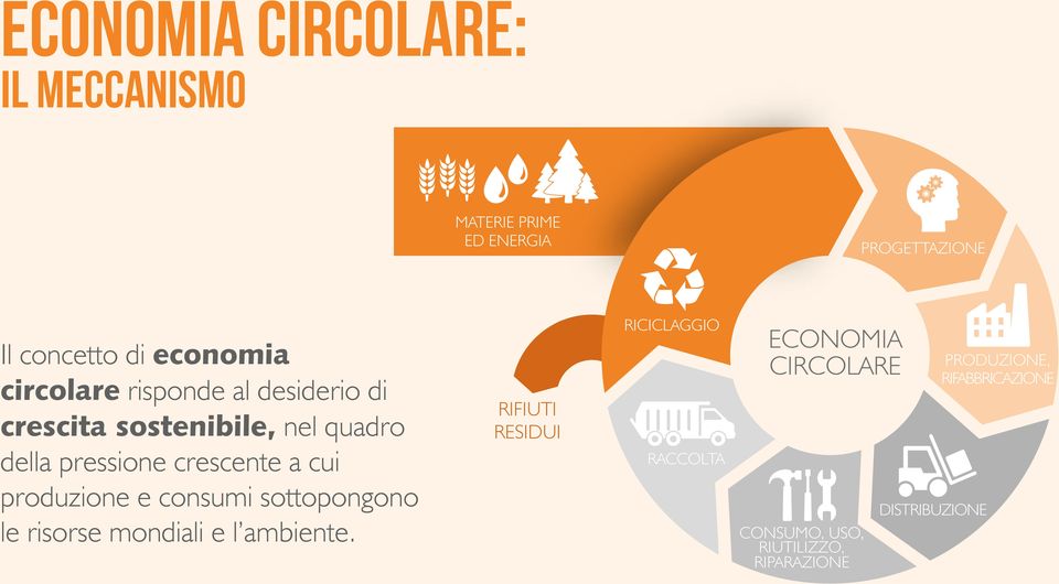 ECONOMIA CIRCOLARE PRODUZIONE, RIFABBRICAZIONE della pressione crescente a cui RACCOLTA produzione