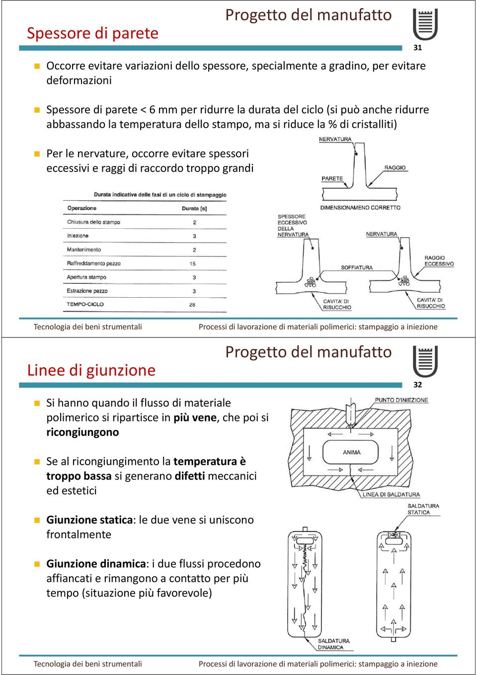 Si hanno quando il flusso di materiale polimerico si ripartisce in più vene, che poi si ricongiungono Se al ricongiungimento la temperatura è troppo bassa si generano difetti meccanici ed estetici