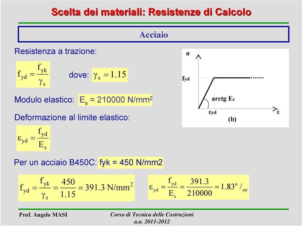 s σ fyd Modulo elastico: E s = 210000 N/mm 2 Deformazione al limite elastico: ε yd =