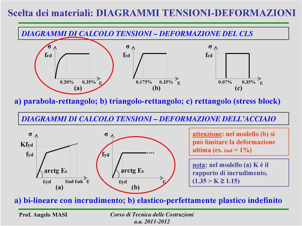 35% ε (c) a) parabola-rettangolo; b) triangolo-rettangolo; c) rettangolo (stress block) DIAGRAMMI DI CALCOLO TENSIONI DEFORMAZIONE DELL ACCIAIO σ Kfyd