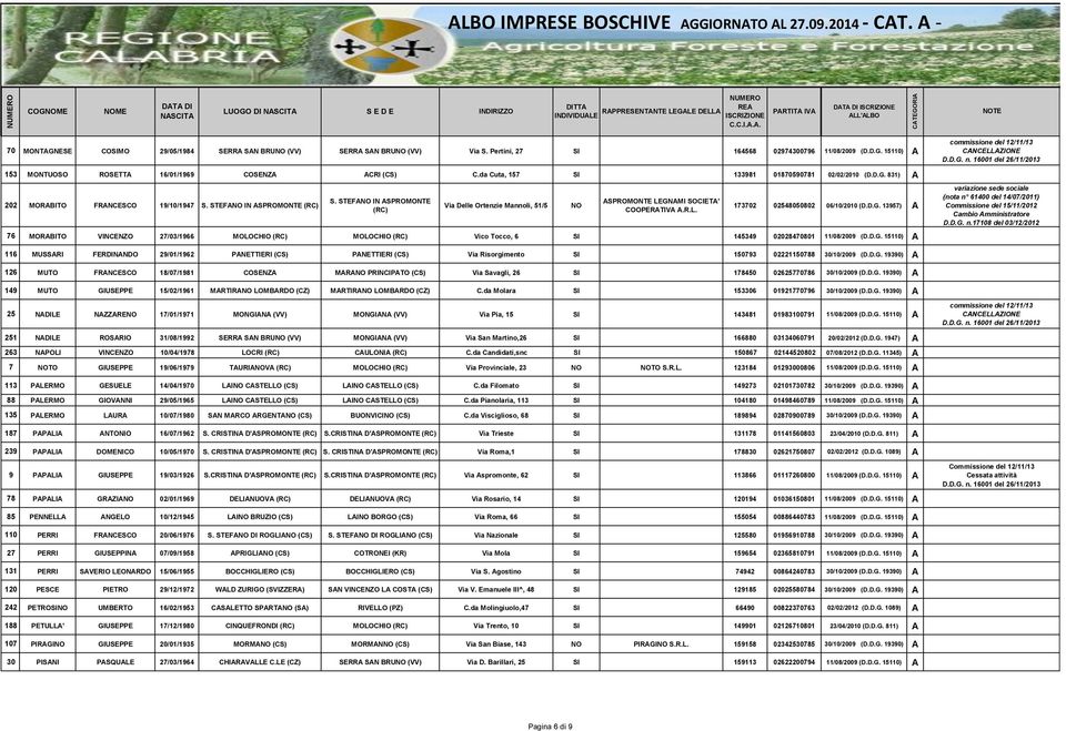 STEFNO IN SPROMONTE (RC) Via Delle Ortenzie Mannoli, 51/5 NO SPROMONTE LEGNMI SOCIET' COOPERTIV.R.L. 173702 02548050802 06/10/2010 (D.D.G. 13957) 76 MORBITO VINCENZO 27/03/1966 MOLOCHIO (RC) MOLOCHIO (RC) Vico Tocco, 6 SI 145349 02028470801 11/08/2009 (D.