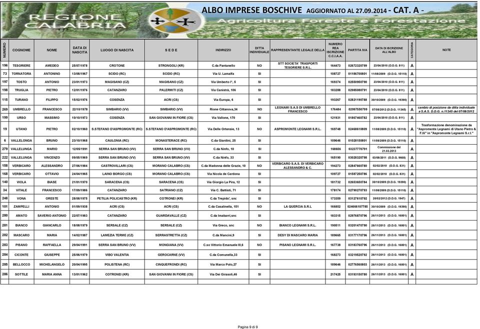 D.G. 811) 115 TURNO FILIPPO 15/02/1976 COSENZ CRI (CS) Via Europa, 6 SI 193267 02821190788 30/10/2009 (D.D.G. 19390) 269 UMBRELLO FRNCESCO 22/10/1978 SIMBRIO (VV) SIMBRIO (VV) Rione Cittanova,34 NO LEGNMI S.