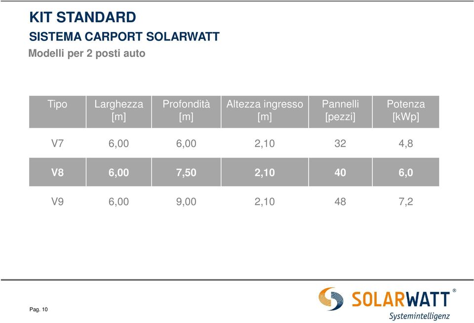 ingresso [m] Pannelli [pezzi] Potenza [kwp] V7 6,00 6,00