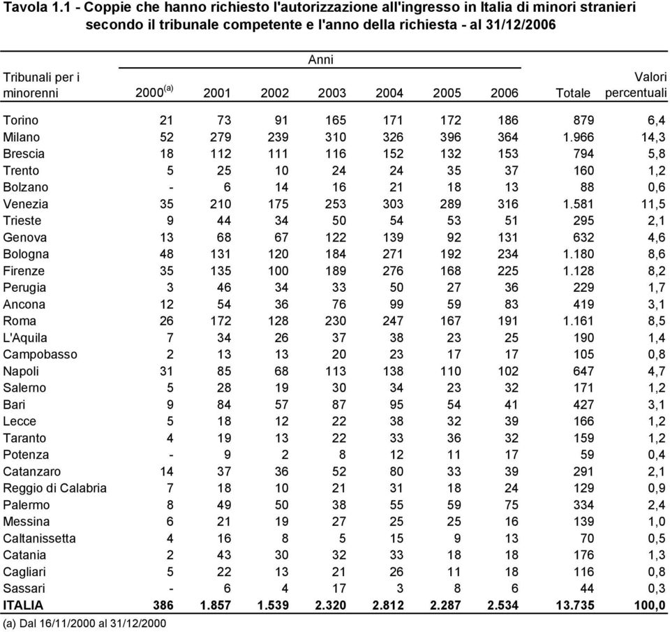 (a) 2001 2002 2003 2004 2005 2006 Totale Valori percentuali Torino 21 73 91 165 171 172 186 879 6,4 Milano 52 279 239 310 326 396 364 1.