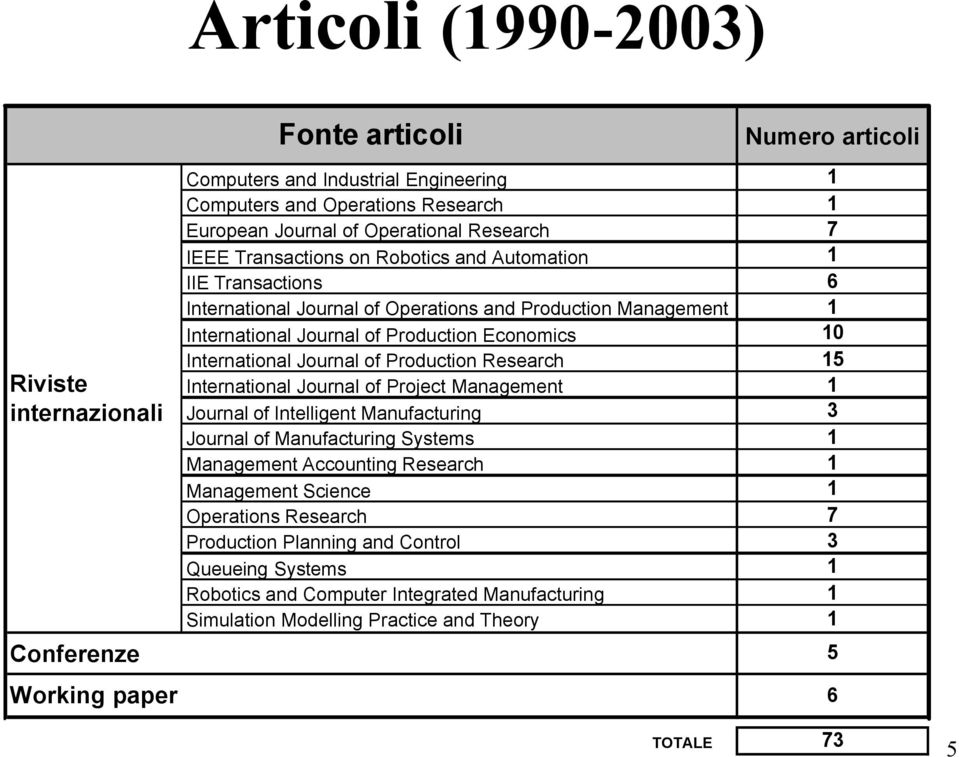 10 International Journal of Production Research 15 International Journal of Project Management 1 Journal of Intelligent Manufacturing 3 Journal of Manufacturing Systems 1 Management Accounting