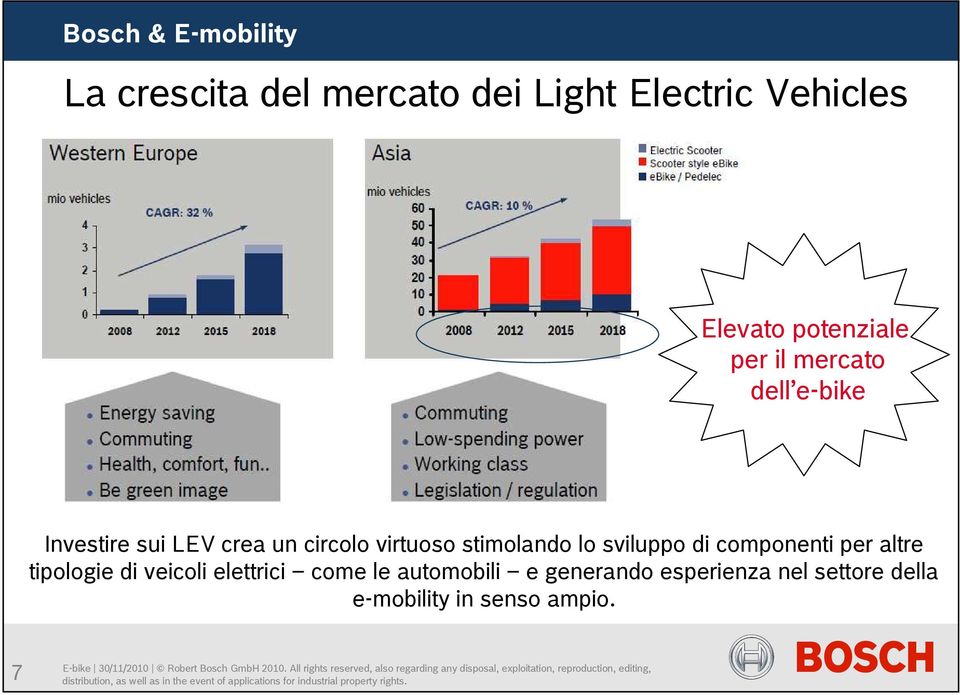 lo sviluppo di componenti per altre tipologie di veicoli elettrici come le