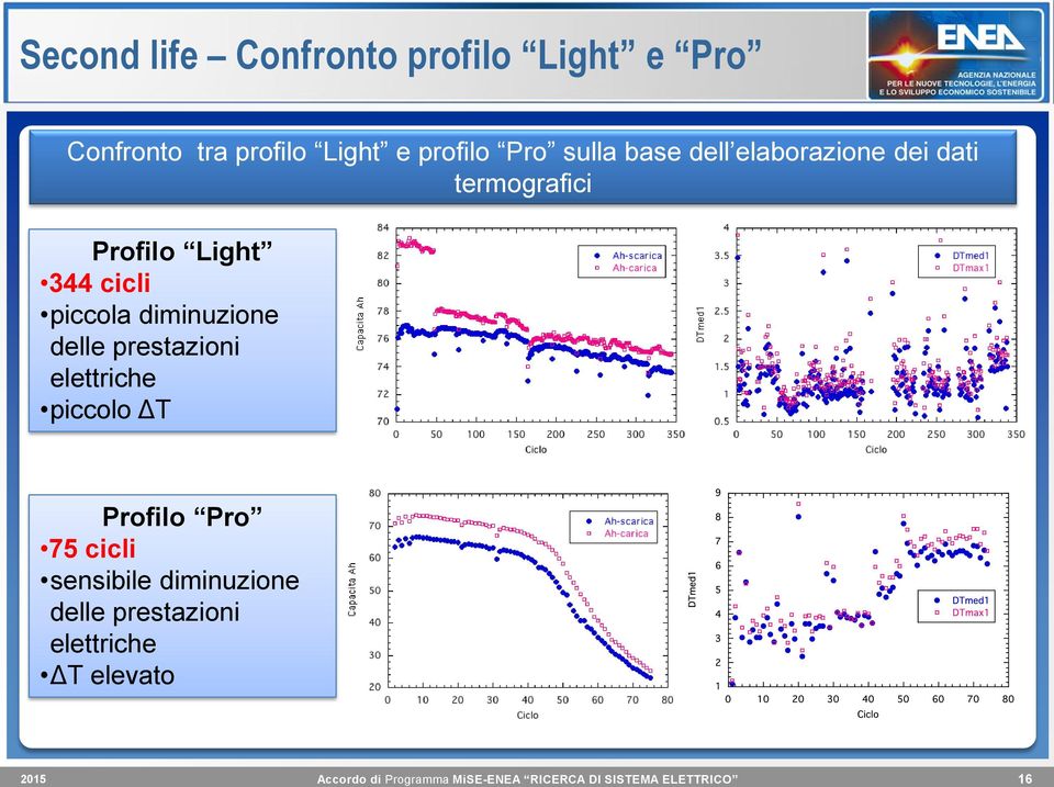 Light 344 cicli piccola diminuzione delle prestazioni elettriche piccolo ΔT