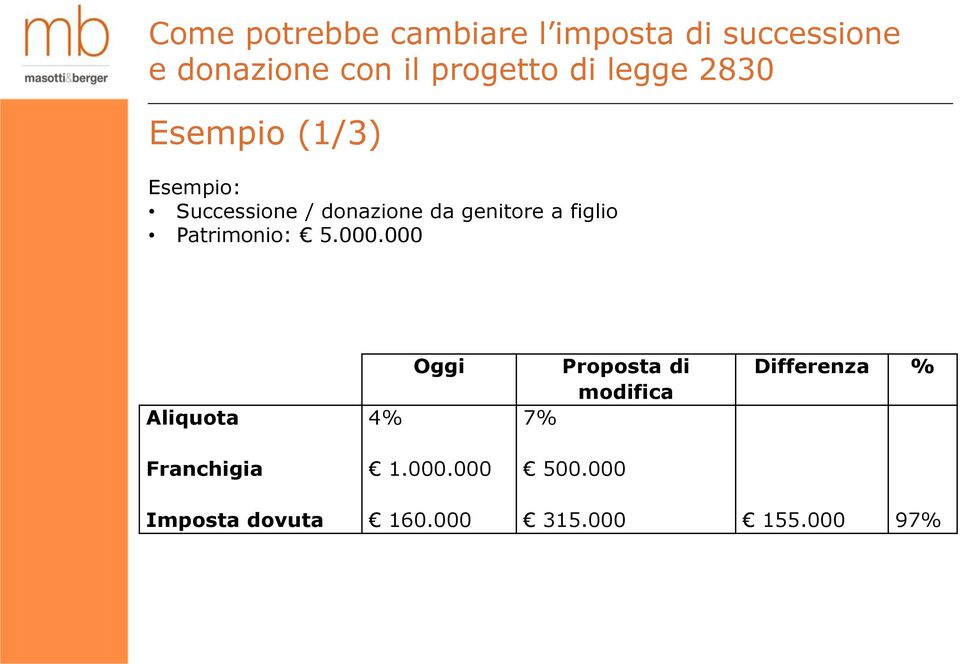 figlio Patrimonio: 5.000.