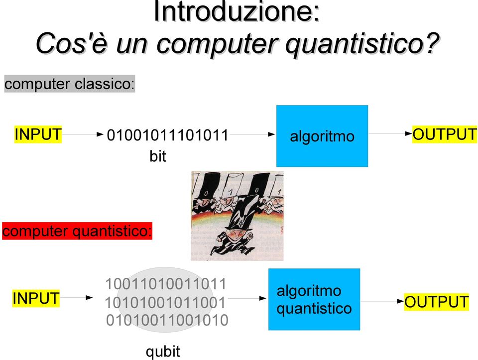 OUTPUT computer quantistico: INPUT 10011010011011