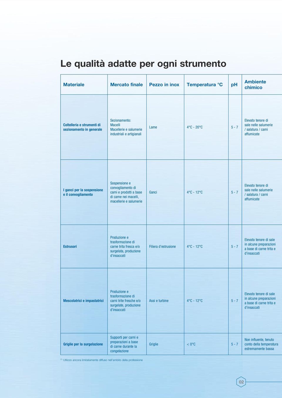 convogliamento di carni e prodotti a base di carne nei macelli, macellerie e salumerie Ganci 4 C - 12 C 5-7 Elevato tenore di sale nelle salumerie / salatura / carni affumicate Estrusori Produzione e