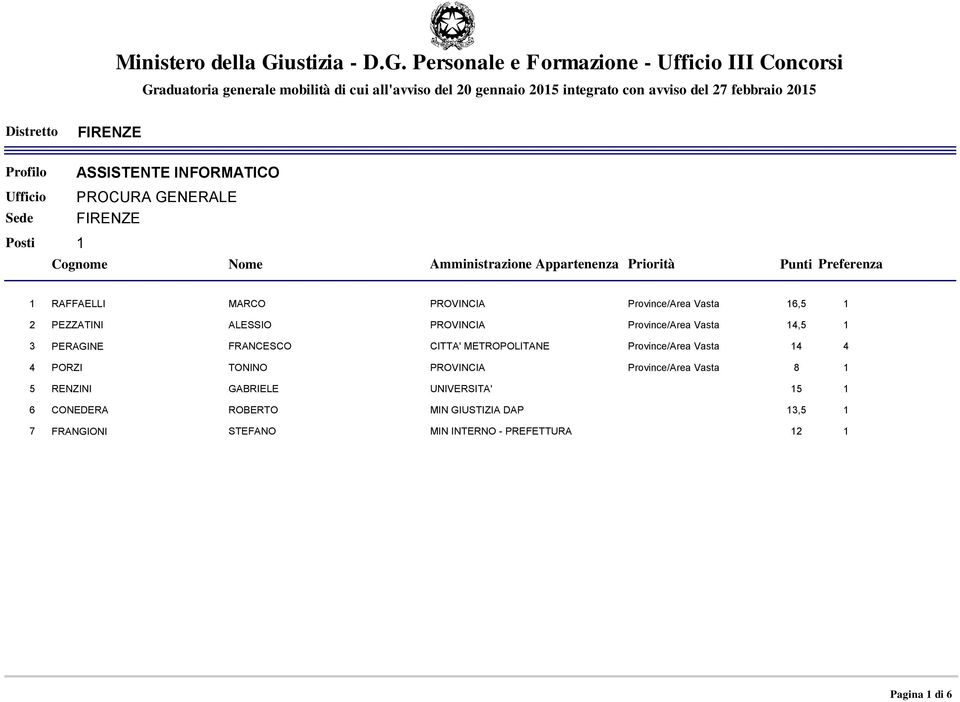 Personale e Formazione - III Concorsi FIRENZE FIRENZE 1 RAFFAELLI MARCO PROVINCIA Province/Area Vasta 16,5 1 2
