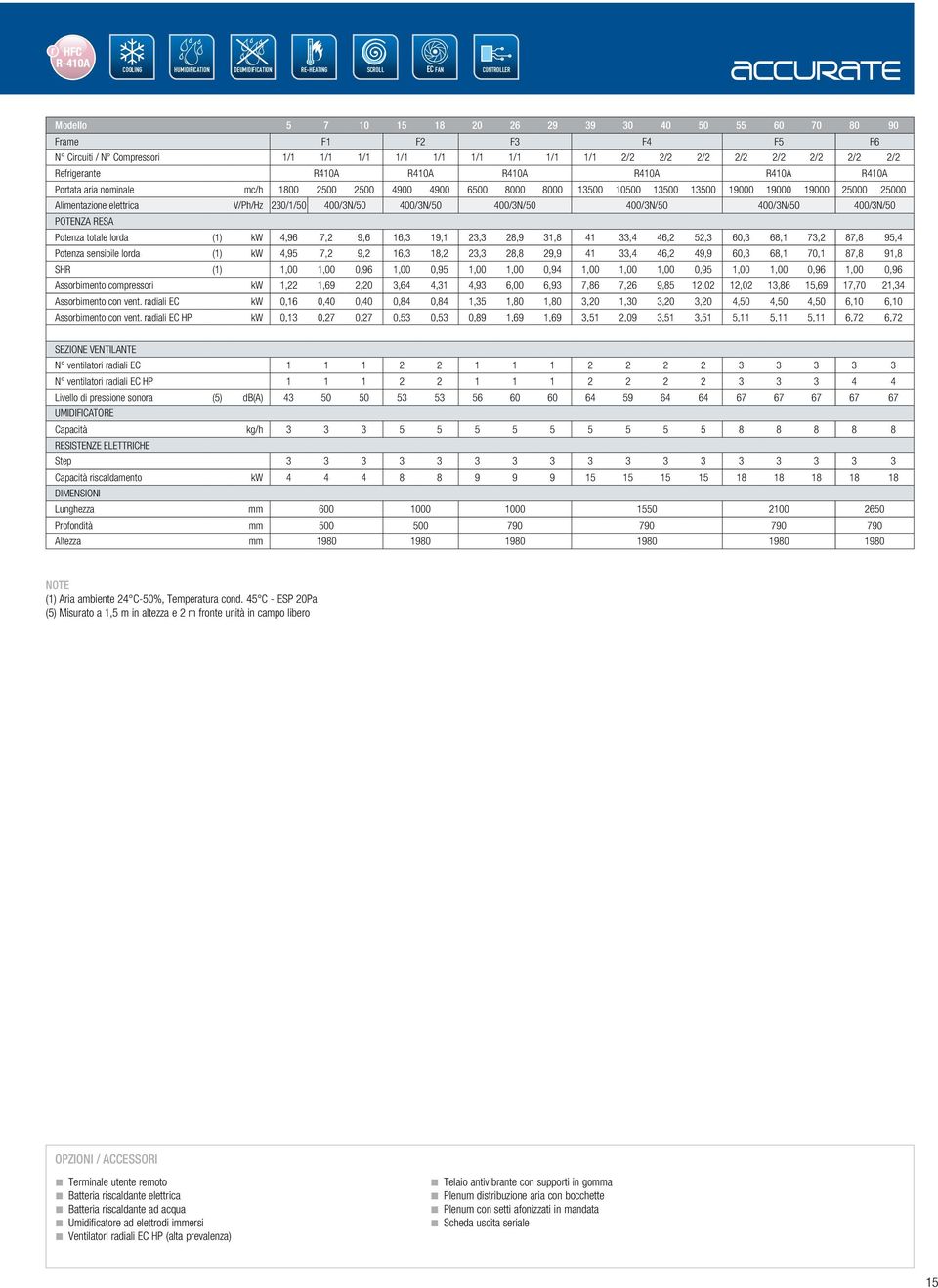 19000 19000 25000 25000 Alimentazione elettrica V/Ph/Hz 230/1/50 400/3N/50 400/3N/50 400/3N/50 400/3N/50 400/3N/50 400/3N/50 POTENZA RESA Potenza totale lorda (1) kw 4,96 7,2 9,6 16,3 19,1 23,3 28,9