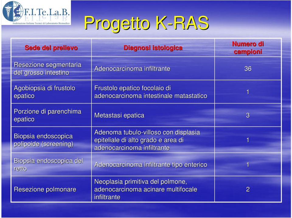 Diagnosi istologica Adenoma tubulo-villoso con displasia epiteliale di alto grado e area di adenocarcinoma infiltrante Numero di campioni 36 1 3 1