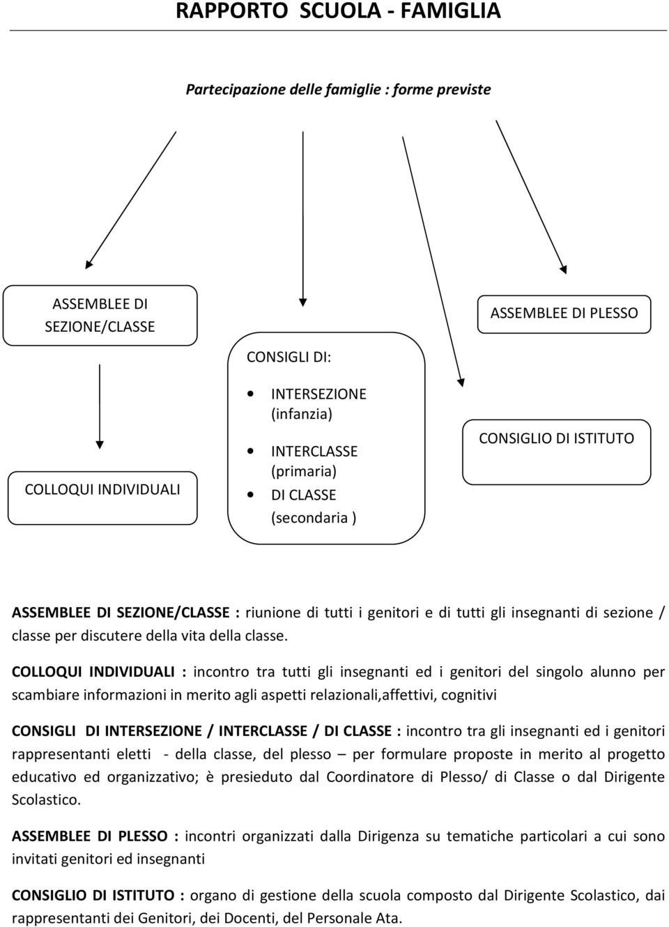 COLLOQUI INDIVIDUALI : incontro tra tutti gli insegnanti ed i genitori del singolo alunno per scambiare informazioni in merito agli aspetti relazionali,affettivi, cognitivi CONSIGLI DI INTERSEZIONE /