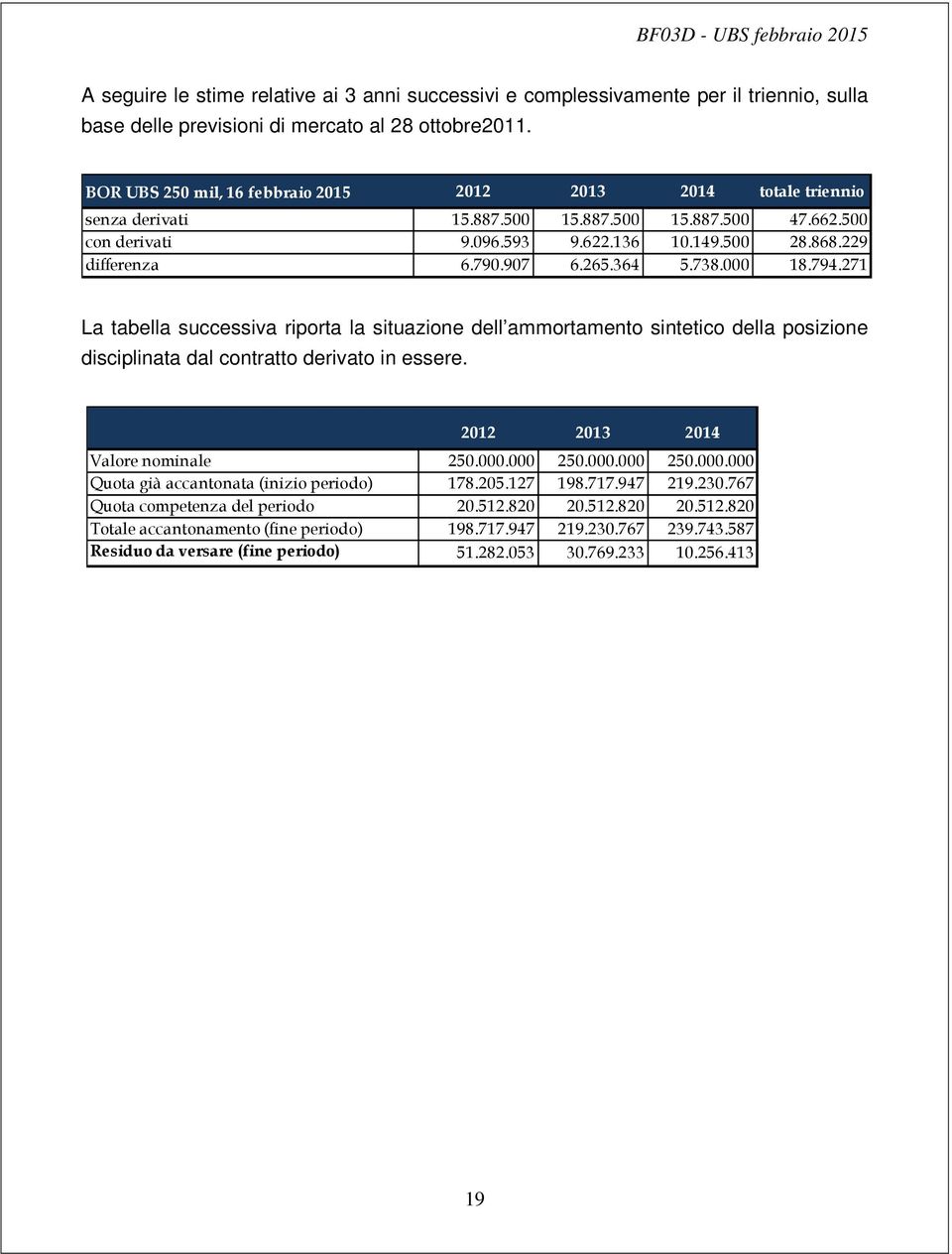 907 6.265.364 5.738.000 18.794.271 La tabella successiva riporta la situazione dell ammortamento sintetico della posizione disciplinata dal contratto derivato in essere.