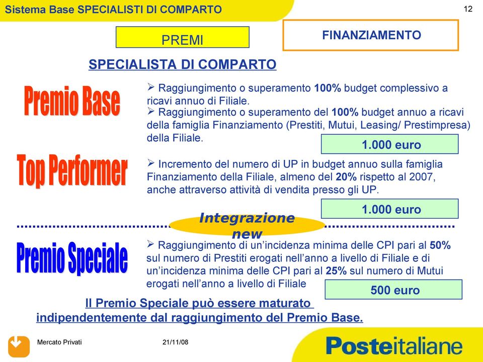 0% budget annuo a ricavi della famiglia Finanziamento (Prestiti, Mutui, Leasing/ Prestimpresa) della Filiale. 1.