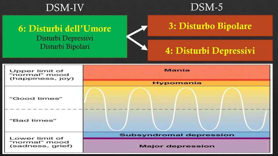 Disturbi Bipolari 3: Disturbo