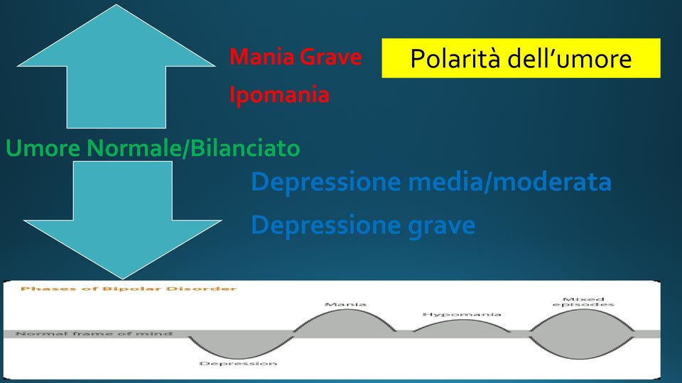 Normale/Bilanciato