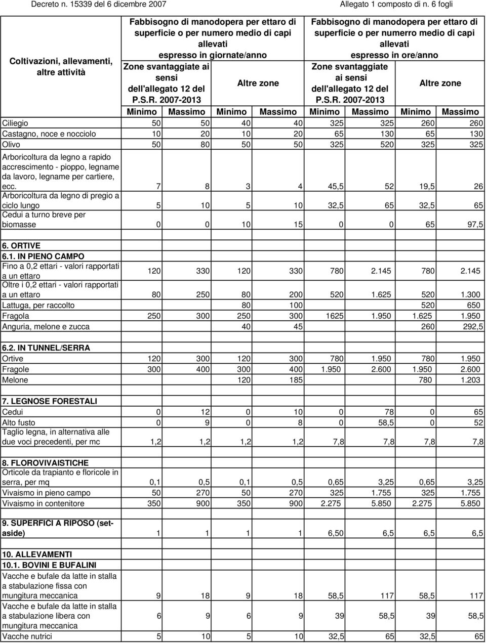 1. IN PIENO CAMPO Fino a 0,2 ettari - valori rapportati a un ettaro 120 330 120 330 780 2.145 780 2.145 Oltre i 0,2 ettari - valori rapportati a un ettaro 80 250 80 200 520 1.625 520 1.