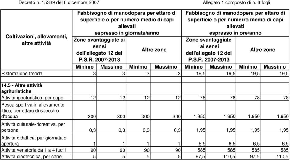 per ettaro di specchio d'acqua 300 300 300 300 1.950 1.