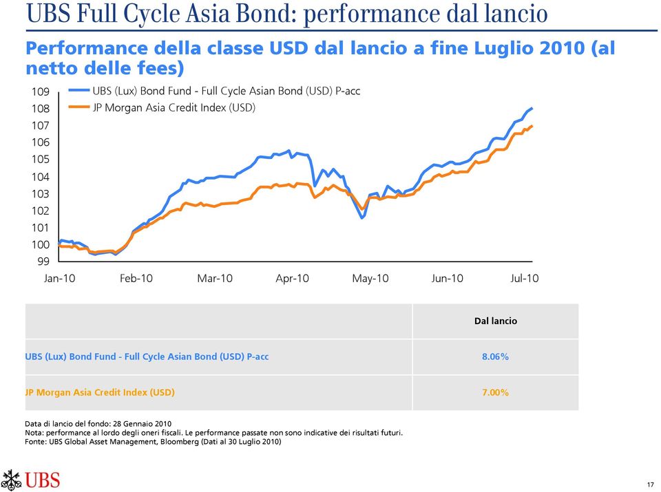 UBS (Lux) Bond Fund - Full Cycle Asian Bond (USD) P-acc 8.06% JP Morgan Asia Credit Index (USD) 7.